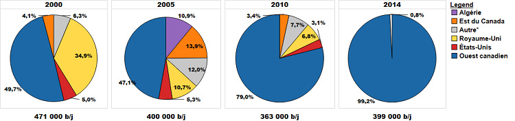 Ces diagrammes à secteurs illustrent les arrivages de pétrole brut aux raffineries de l’Ontario en 2000, 2005, 2010 et 2014. Le pourcentage d’importations a diminué graduellement, passant de 46 % en 2000 à moins de 1 % en 2014. Le pourcentage de brut de l’Est du Canada en tant que source d’approvisionnement a augmenté à 14 % en 2005, comparativement à 4 % en 2000, puis il est descendu à 3 % en 2010 et près de zéro en 2014. Constituant moins de 50 % des approvisionnements en 2000 et 2005, le pétrole brut de l’Ouest canadien est vite passé à 79 % en 2010 et 99 % en 2014.