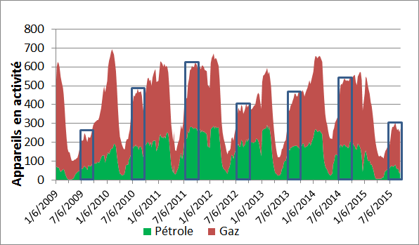 Ce graphique à tranches superposées illustre le nombre d’appareils de forage en activité dans l’Ouest canadien pour chaque semaine de janvier 2009 à septembre 2015, avec ceux visant du pétrole en bas et ceux visant du gaz en haut. Les rectangles indiquent les mois d’été. L’intensité des travaux varie selon la saison, l’hiver étant particulièrement propice compte tenu des sols gelés, mais la chute est abrupte au printemps, au moment du dégel, alors que l’interdiction de circuler imposée par les provinces fait que les gisements sont difficilement accessibles. Pour ce qui est de l’été, il a fallu remonter à 2009 pour constater un niveau d’activité aussi faible qu’en 2015, cette faiblesse étant surtout attribuable à la chute du nombre de forages ciblant du pétrole.