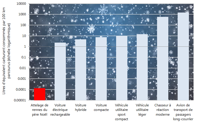 Le diagramme en barres ci-dessus illustre l’efficacité énergétique des rennes du père Noël. On utilise une échelle logarithmique en raison des écarts importants sur le plan de l’efficacité. En effet, les chiffres varient de 0,0001 litre d’équivalent carburant par 100 km (rennes) à 1 500 litres pour la même distance (avion de transport de passagers long-courrier). Plusieurs autres types de véhicules sont également examinés, dont une voiture hybride (2,3 litres par 100 km) et un véhicule utilitaire léger (14 litres par 100 km).