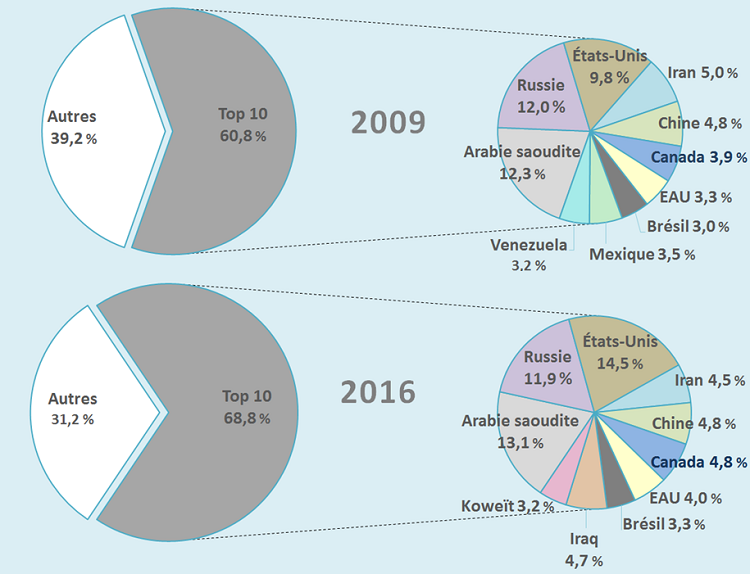 Voici la liste de ces dix pays et leur part respective : Arabie saoudite (12,3 %), Russie (12,0 %), États-Unis (9,8 %), Iran (5,0 %), Chine (4,8 %), Canada (3,9 %), Émirats arabes unis (3,3 %), Brésil (3,0 %), Mexique (3,5 %) et Venezuela (3,2 %). En 2016, 68,8% de la production mondiale de pétrole provenaient du Top 10. Voici la liste de ces dix pays et leur part respective : Arabie saoudite (13,1 %), Russie (11,9 %), États-Unis (14,5 %), Iran (4,5 %), Chine (4,8 %), Canada (4,8%), Émirats arabes unis (4,0 %), Brésil (3,3 %), Iraq (4,7 %) et Koweït (3,2 %).