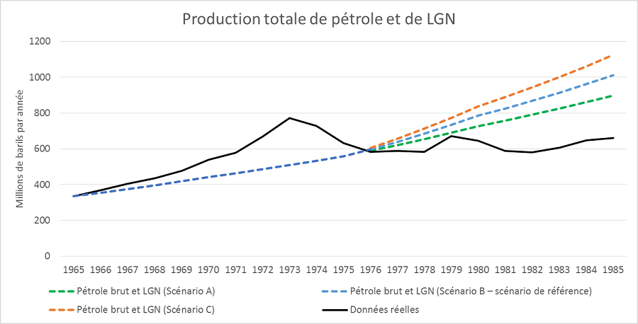 Diapositive 2 &ndash; Production totale de pétrole et de LGN