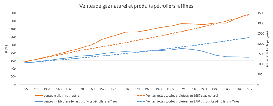 Diapositive 3 &ndash; Ventes de gaz naturel et produits pétroliers raffinés