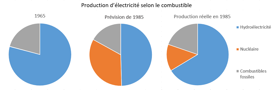 Diapositive 4 &ndash; Production d'électricité selon le combustible