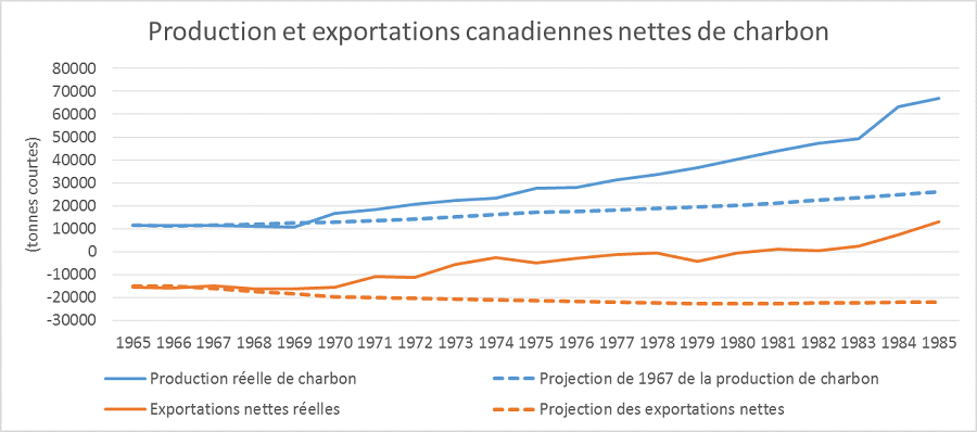 Diapositive 5 &ndash; Production et exportations canadiennes nettes de charbon
