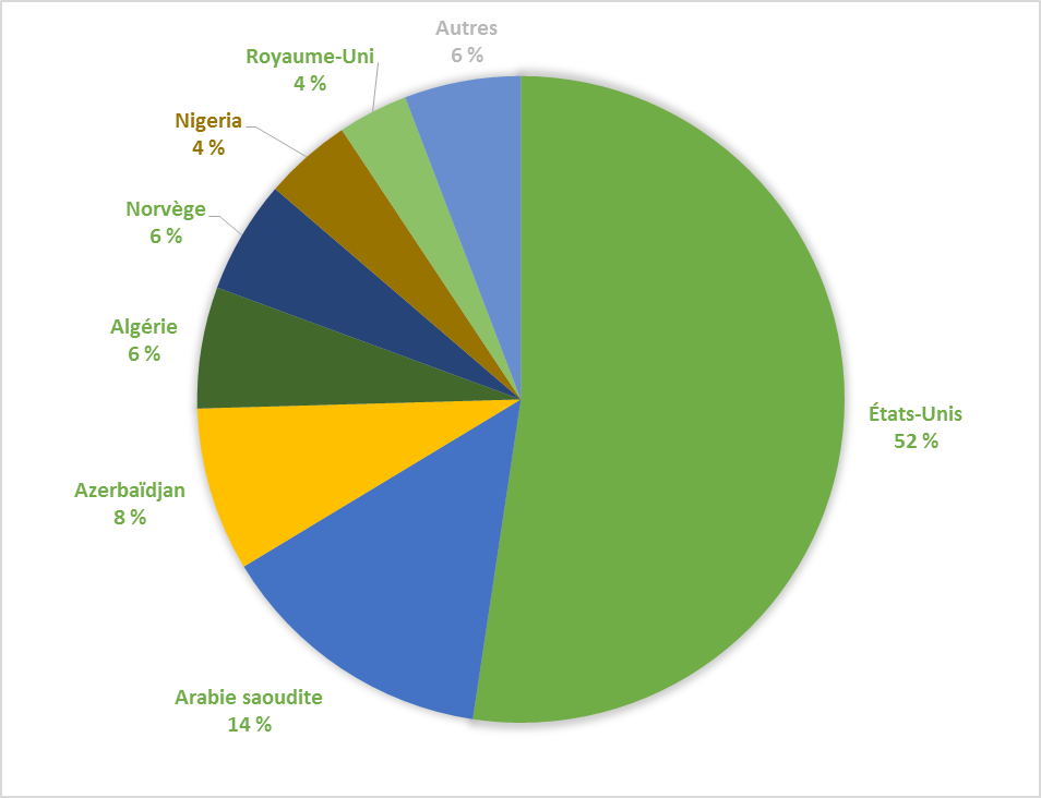 Figure 2 &ndash; Les importations canadiennes de pétrole brut de janvier à septembre 2017