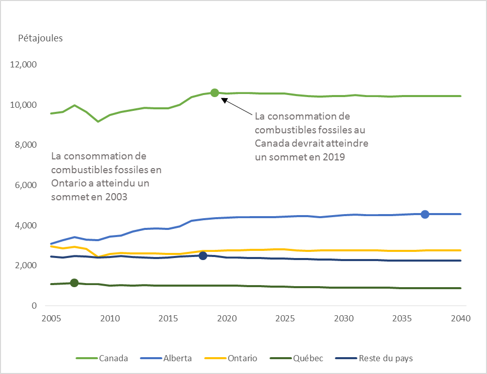 Figure&nbsp;3 &ndash; Les projections de consommation de combustibles fossiles selon le scénario de référence d’Avenir énergétique 2017 pour l’ensemble du Canada, l’Alberta, l’Ontario, le Québec et le reste du pays regroupé