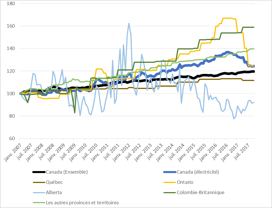 Figure&nbsp;4 &ndash; Les prix de l’électricité au Canada augmentent plus rapidement que l’inflation