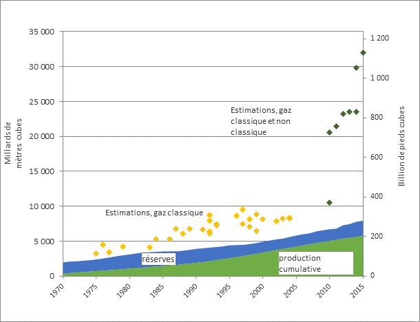 Figure&nbsp;5 &ndash; La production cumulative de gaz naturel dans l’Ouest canadien, les réserves restantes et les estimations du potentiel ultime de production de gaz naturel dans le bassin sédimentaire de l’Ouest canadien, de 1980 à 2015