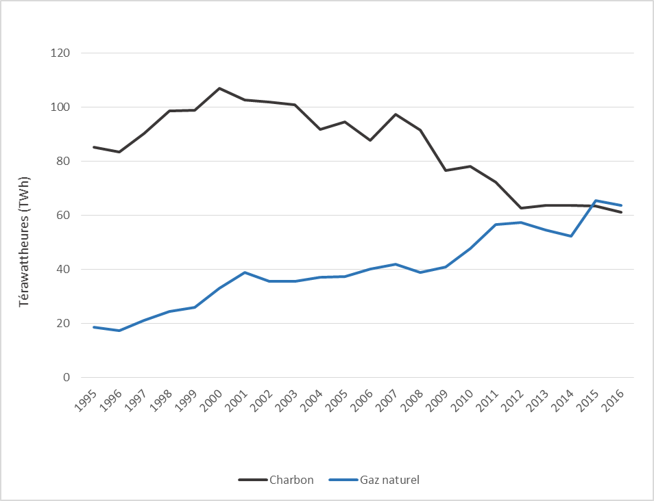 Figure&nbsp;6 &ndash; La quantité annuelle d’électricité produite au Canada à partir du gaz naturel et du charbon, de 1996 à 2016