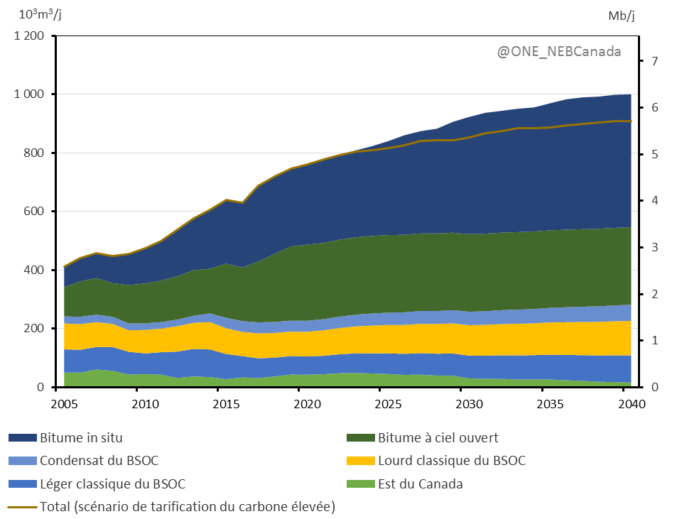 Figure&nbsp;7 &ndash; La distribution de la croissance de la production de pétrole brut canadien et de la production équivalente dans le scénario de référence et le scénario de tarification du carbone élevée, de 2005 à 2040