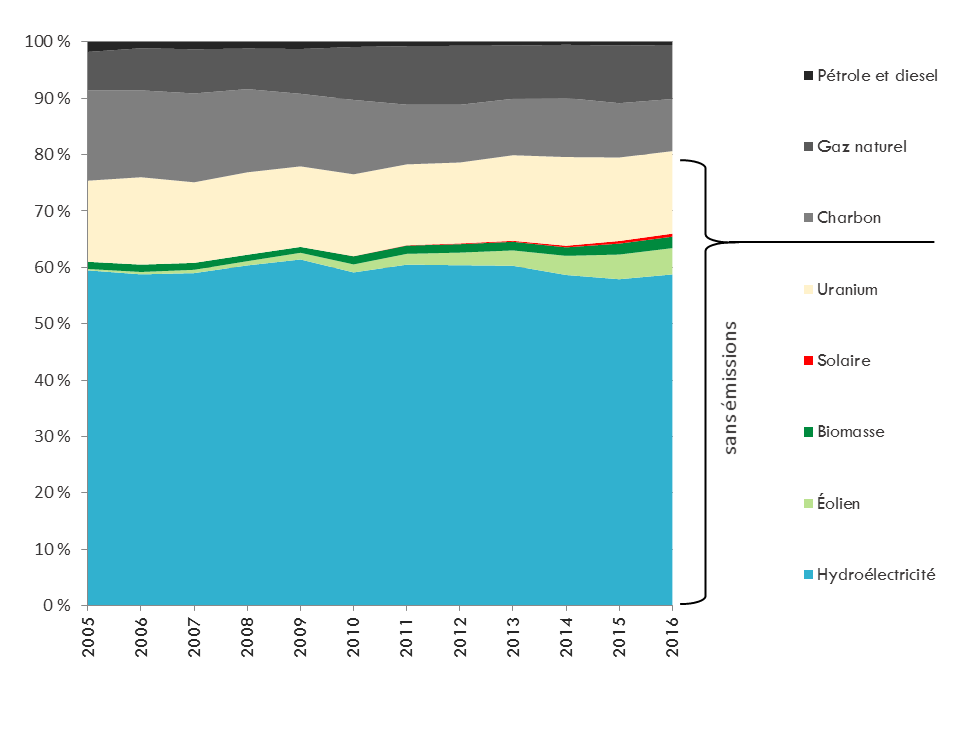 Figure&nbsp;8 &ndash; Production d’électricité au Canada de 2005 à 2016
