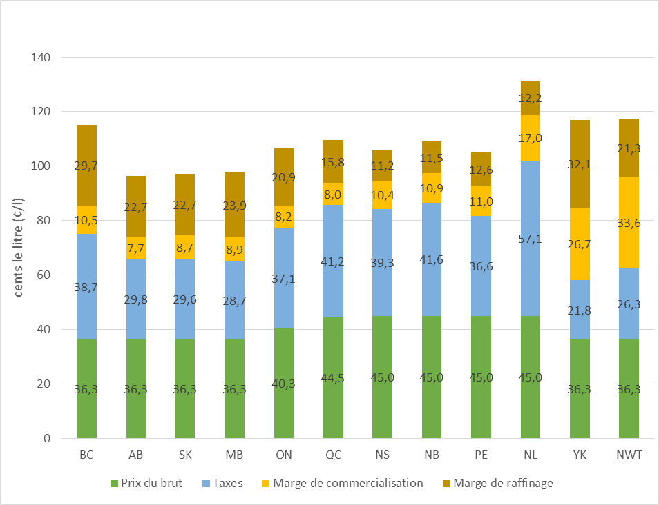 Figure&nbsp;9 &ndash; Les prix de détail de l’essence, selon la province ou le territoire, de juillet 2016 à juin 2017