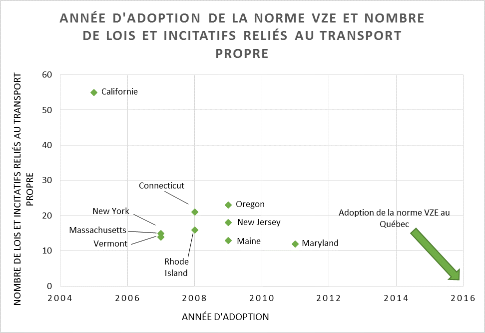 Ce graphique illustre l’année de mise en œuvre du programme de VZE et le nombre de lois sur des modes de transport propres dans dix États américains.