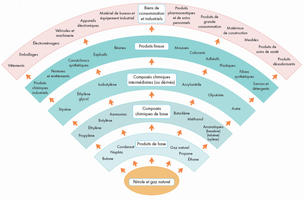 Diagramme des produits pétrochimiques