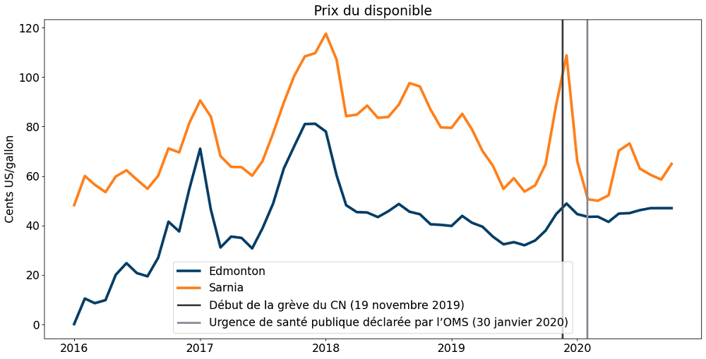 Prix du propane au Canada
