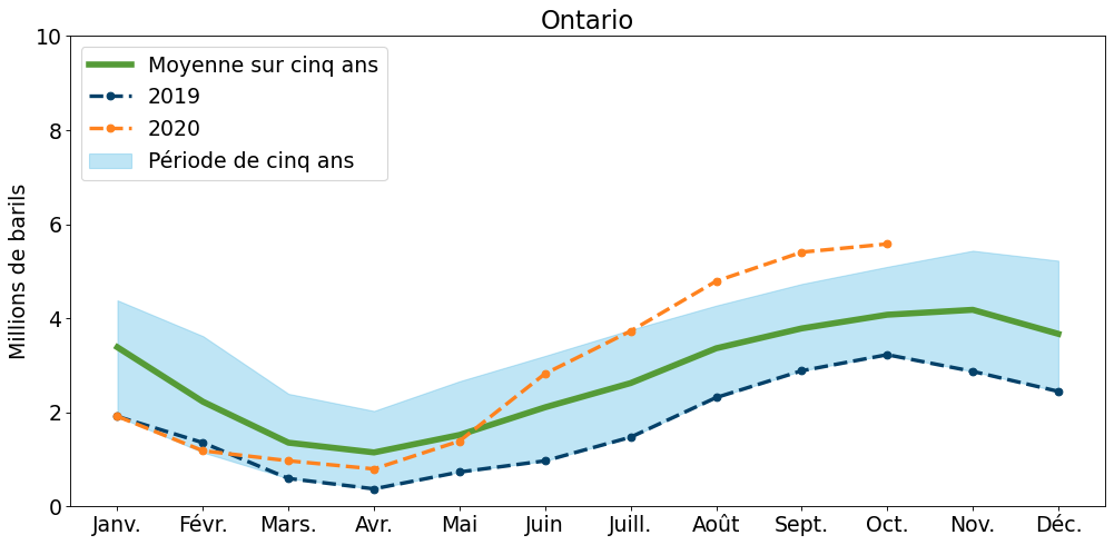Stockage souterrain de propane au Canada Ontario