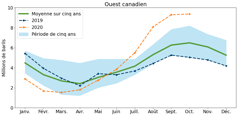 Stockage souterrain de propane au Canada Ouest