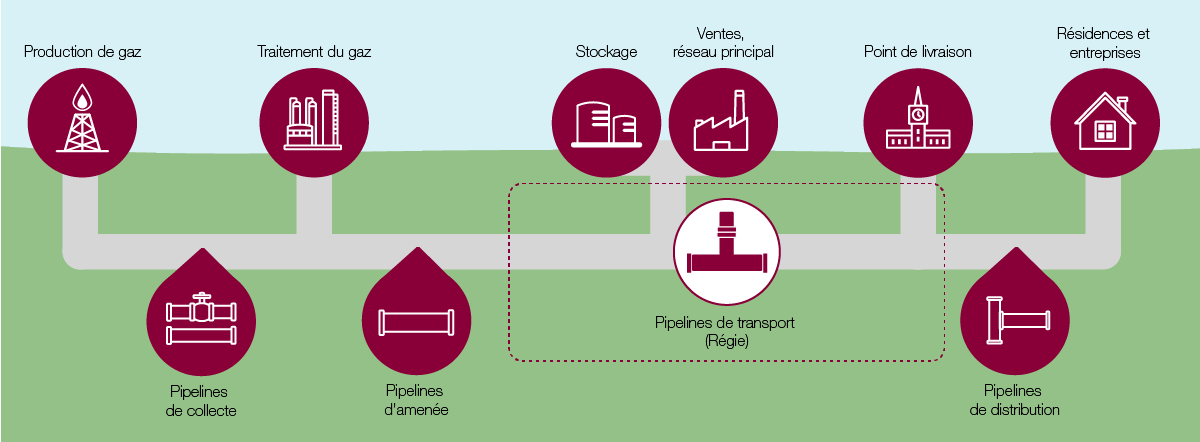 Schéma du réseau de gazoducs
