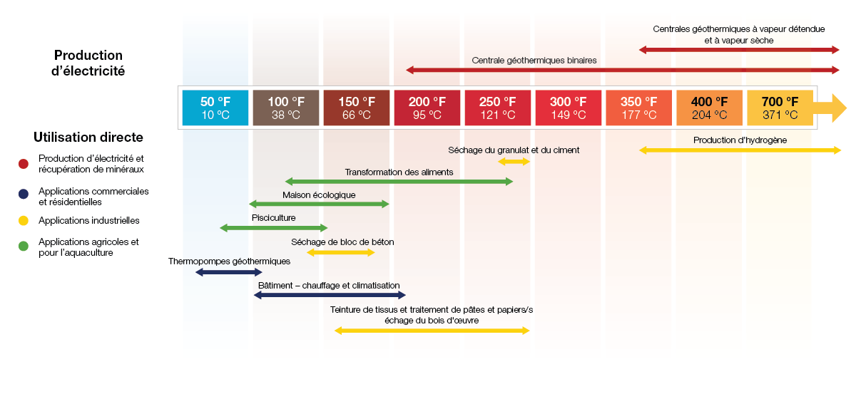 Énergie géothermique et utilisations