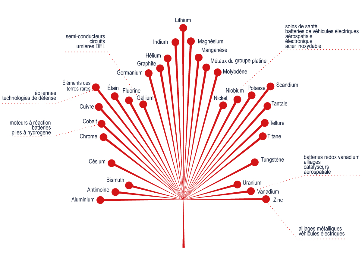 Les 31&nbsp; minéraux essentiels du Canada et leurs applications