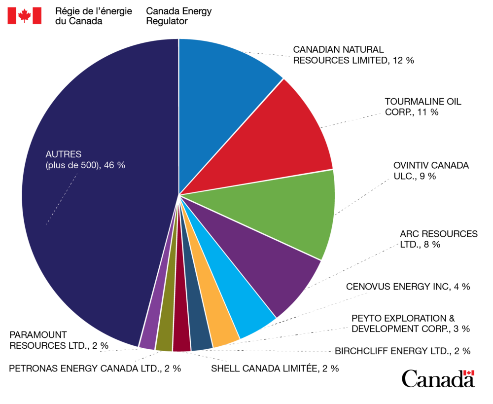 Parts de la production de gaz naturel dans l’Ouest canadien selon l’exploitant en 2021