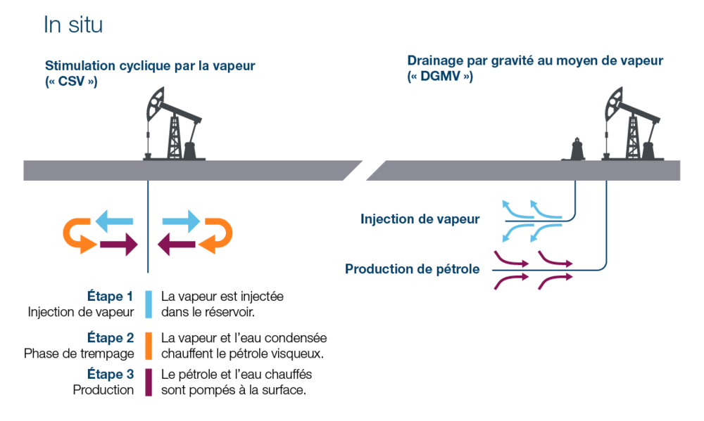 Diagramme montrant comment la SCV et le DGMV sont utilisés pour produire du bitume