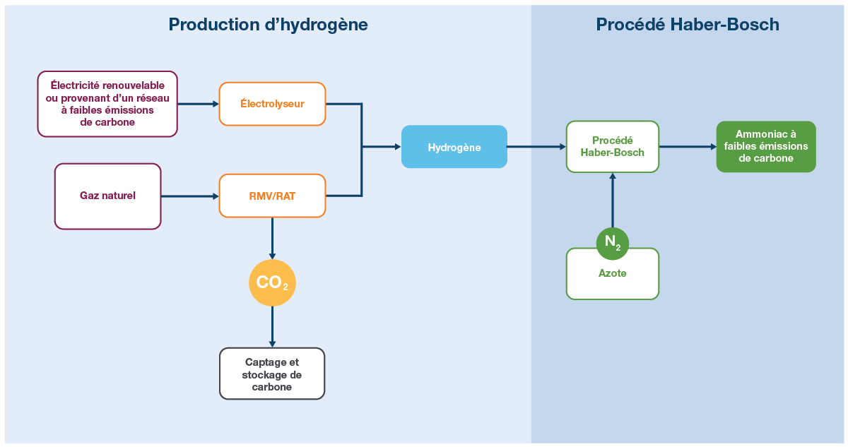 Ce diagramme illustre le processus de production d’ammoniac à faibles émissions de carbone.