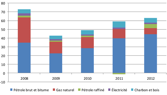 Figure&nbsp;1 - Recettes nettes d’exportation d’énergie