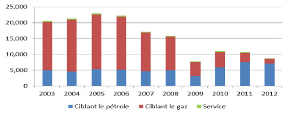 Figure 2 - Nombre de puits forés dans l’Ouest canadien