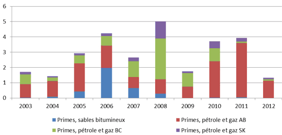 Figure 3(a) - Dépenses pour l’achat de droits fonciers pour le pétrole, le gaz et les sables bitumineux dans le bassin sédimentaire de l’Ouest canadien (BSOC)