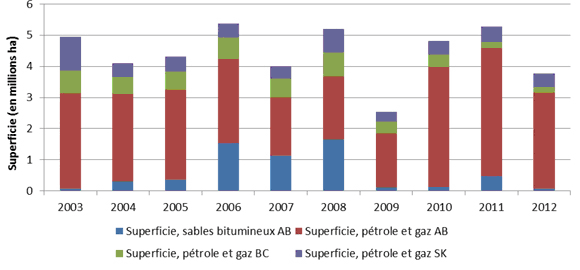 Figure&nbsp;3(b) - Dépenses pour les activités liées aux droits fonciers pour le pétrole, le gaz et les sables bitumineux dans le BSOC