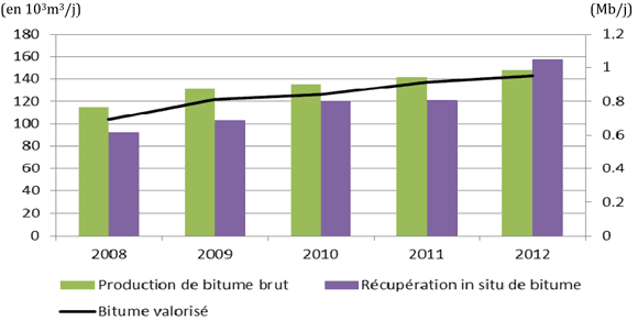 Figure 6 - Production de bitume brut