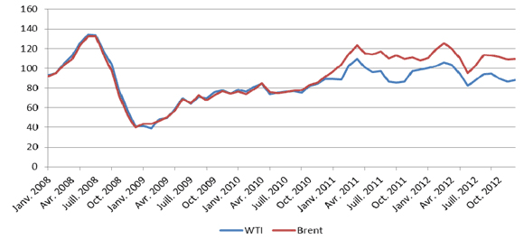 Figure 7 - Prix du pétrole WTI et du pétrole de la mer du Nord