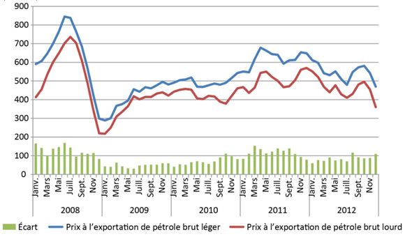 Figure 8 - Prix à l’exportation du brut léger et du brut lourd (en $/m&sup3;)