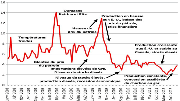 Figure 10 - Évolution du prix du gaz naturel en Amérique du Nord - Prix moyen sur trois jours au carrefour Henry ($&nbsp;US/MBTU)