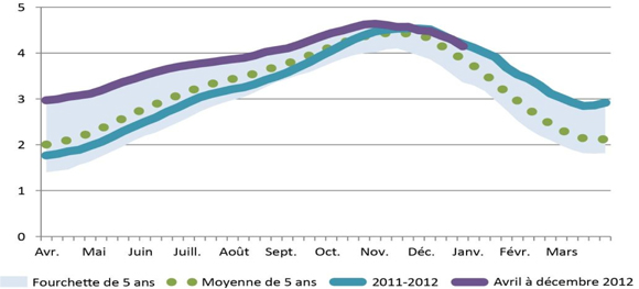 Figure 11 - Évolution des stocks au Canada et aux États-Unis