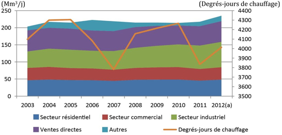 Figure 12 - Consommation canadienne de gaz naturel et degrés-jours de chauffage