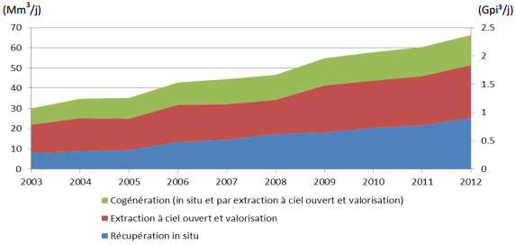 Figure 13 - Besoins annuels moyens d’achats de gaz naturel pour l’exploitation des sables bitumineux