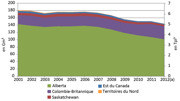 Figure 14 - Production annuelle canadienne de gaz naturel commercialisable