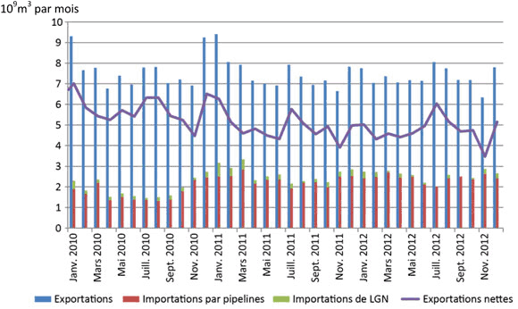 Figure 15 - Exportations et importations canadiennes mensuelles de gaz naturel