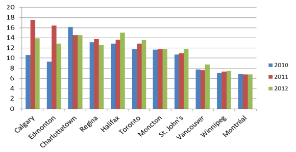 Figure 16 - Prix de l’électricité dans le secteur résidentiel au Canada (en cents/kWh)