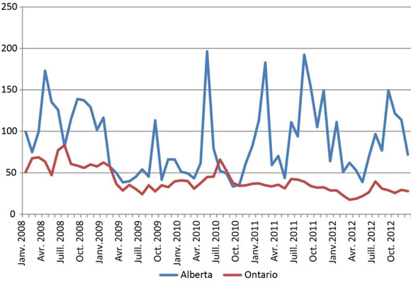Figure 17 - Prix de l’électricité en période de pointe sur les marchés de gros - Alberta et Ontario (en&nbsp;$/MWh)