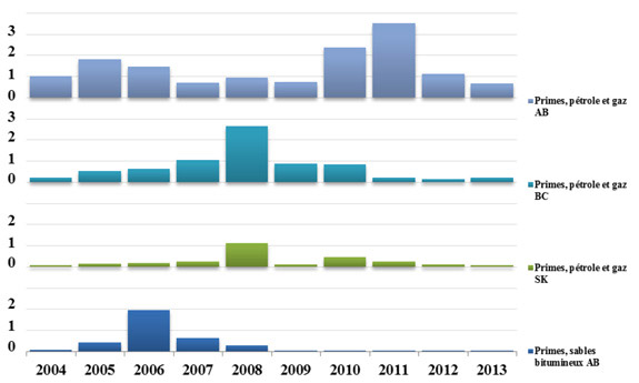Figure 3(A) - Dépenses pour l’achat de droits fonciers pour le pétrole, le gaz et les sables bitumineux dans le bassin sédimentaire de l’Ouest canadien (BSOC) – Recettes tirés des droits fonciers