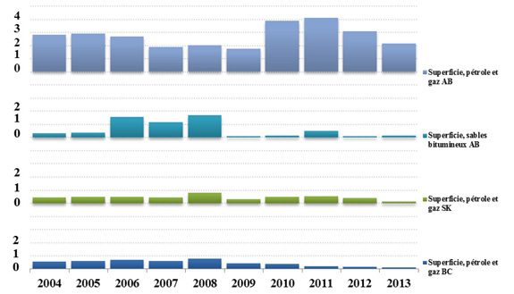 Figure 3(B) - Dépenses pour les activités liées aux droits fonciers pour le pétrole, le gaz et les sables bitumineux dans le BSOC