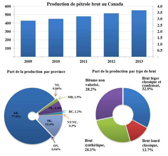 Figure 4 - Production de pétrole brut