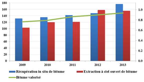 Figure 5 - Production de bitume brut
