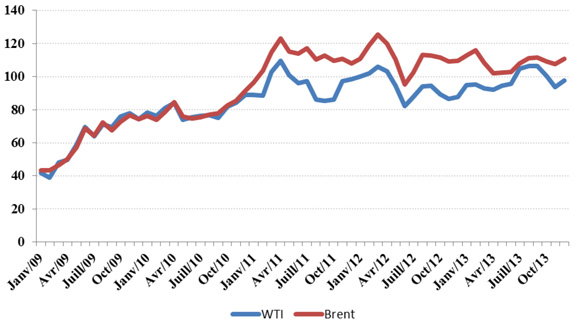 Figure 6 - Prix du pétrole WTI et du Brent de la mer du Nord