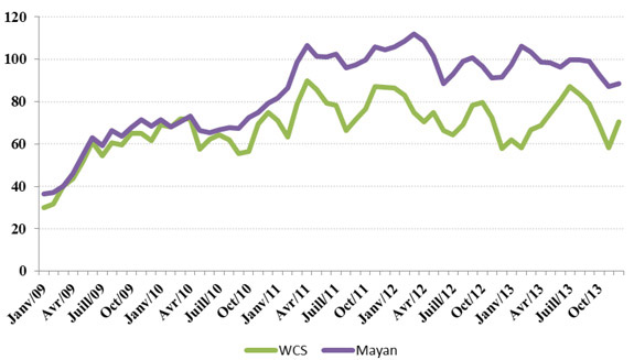 Figure 7 - Prix du pétrole Maya mexicain et du pétrole Western Canadian Select