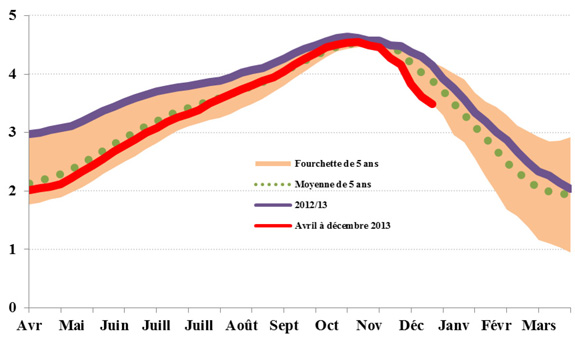 Figure 10 - Stocks de gaz naturel au Canada et aux États-Unis