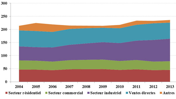 Figure 10 - Stocks de gaz naturel au Canada et aux États-Unis